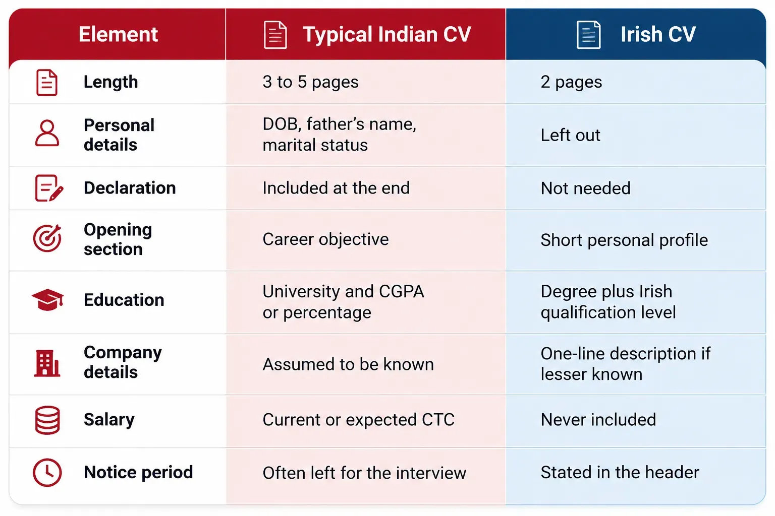 Ireland CV Format